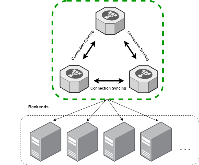 Any of the load-balancers in this cluster can service any connection and they share state between themselves