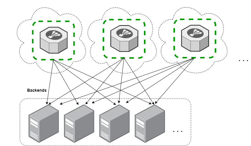 Any load-balancer can service any connection and each operates completely independently from the others.