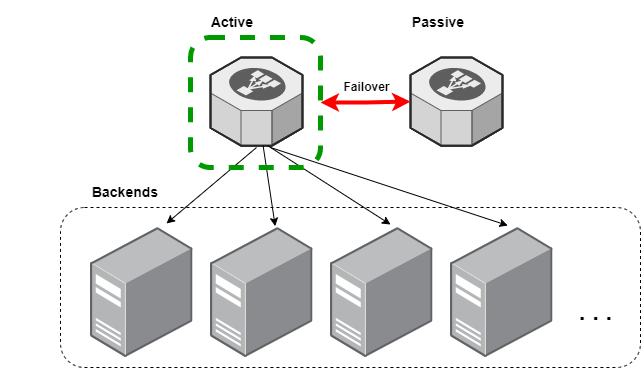 Only one load-balancer in this cluster can service a connection at a time